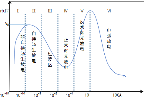 等離子清洗機(jī)中的氣體放電的各個區(qū)域