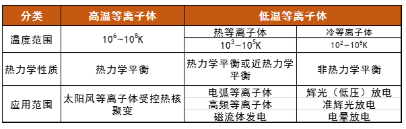 等離子清洗機(jī)中的等離子體屬哪類？會有什么特點(diǎn)呢？-普樂斯