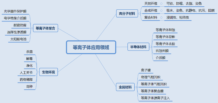 等離子清洗機表面處理技術應用知多少？-普樂斯